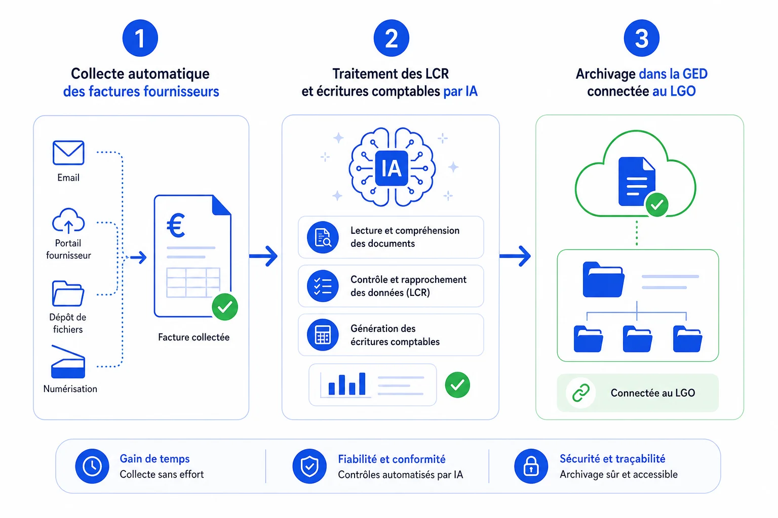 Digipharmacie, le circuit automatisé en 3 étapes infographie des fonctionnalités clés de digipharmacie pour l'officine