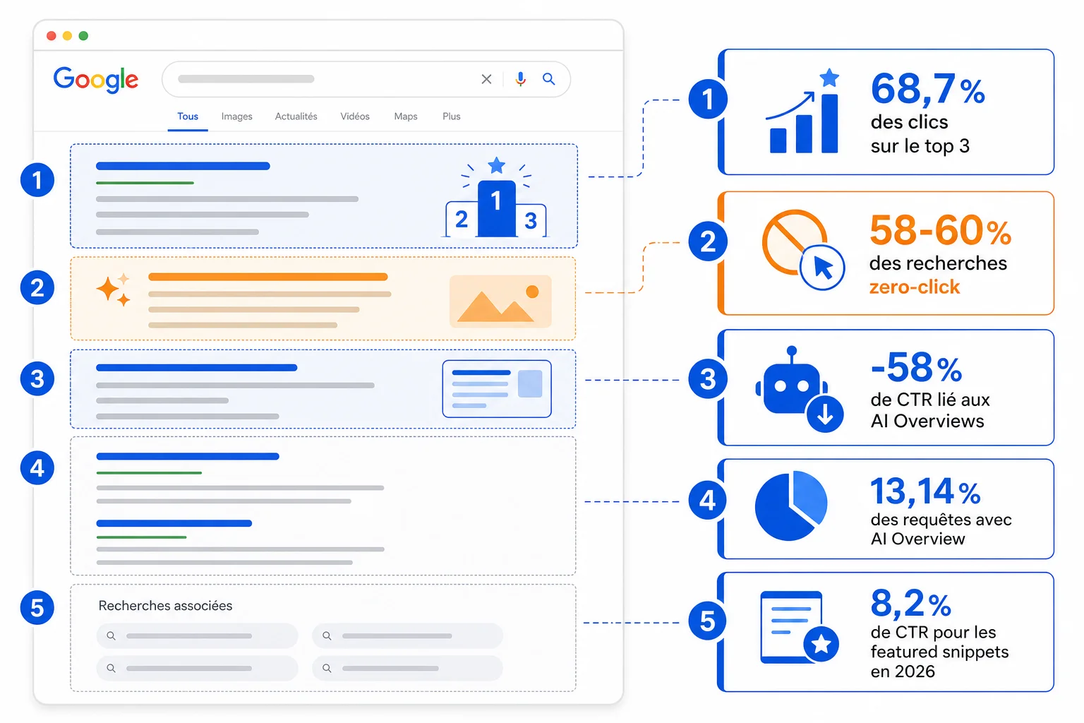 Infographie des chiffres clés SERP 2026 chiffres clés de la serp seo et impact des AI Overviews en 2026