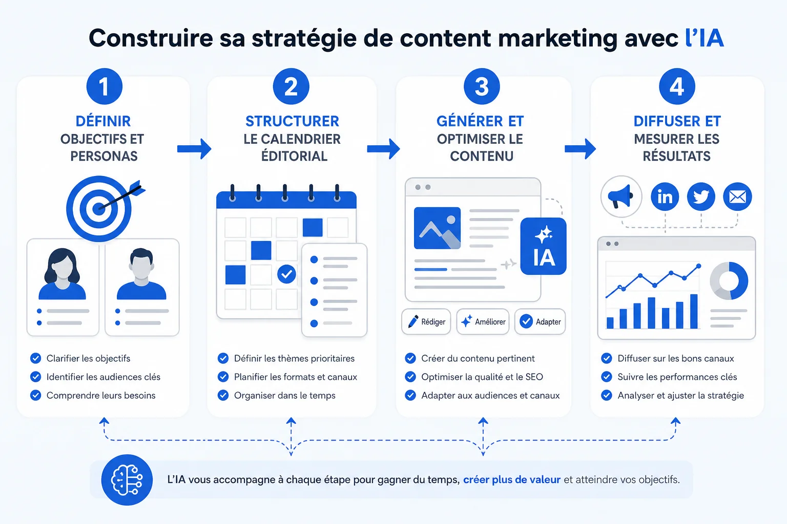 étapes stratégie content marketing avec ia en 4 phases