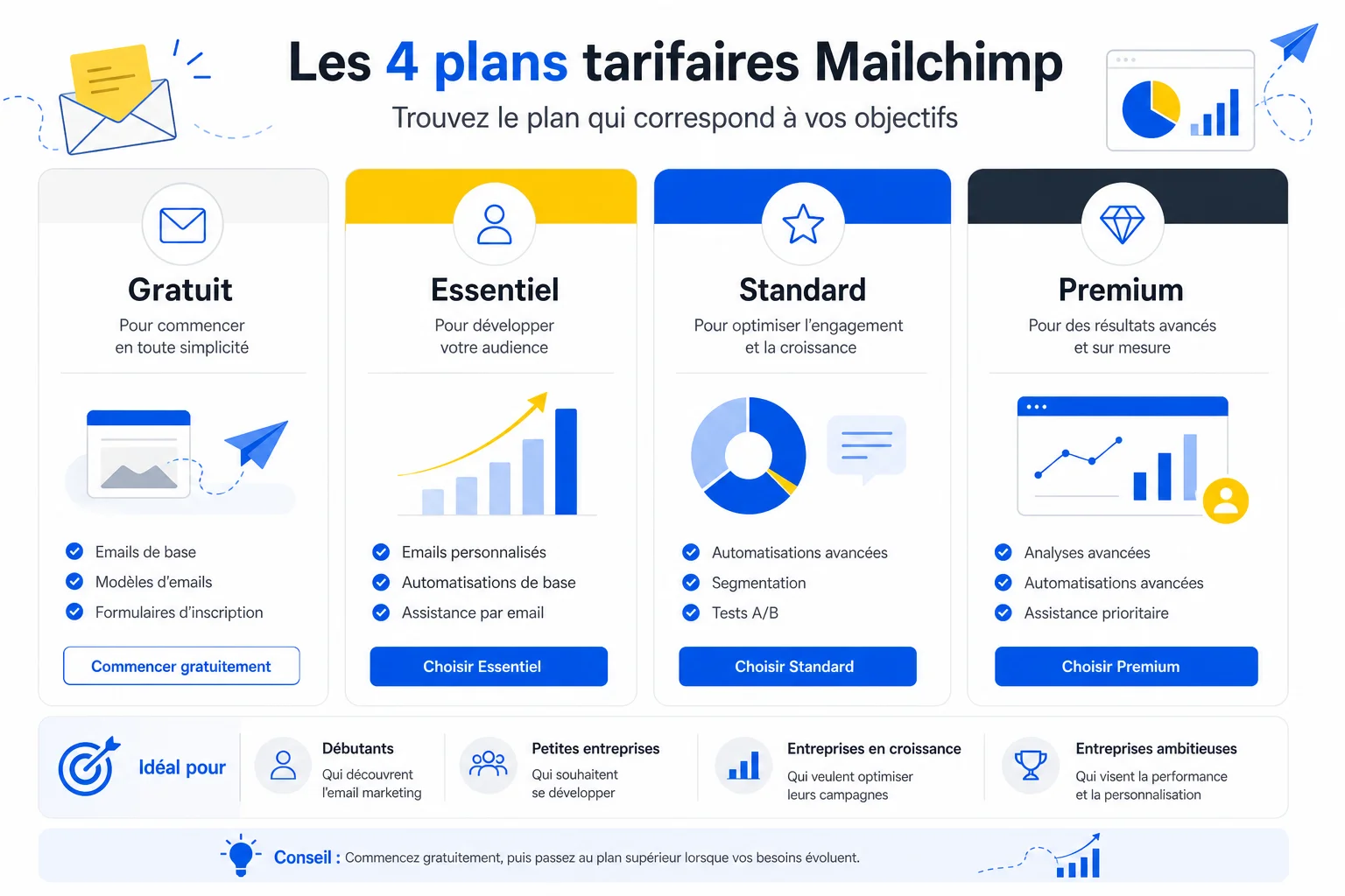 Comparatif des tarifs Mailchimp avis 2026 par plan